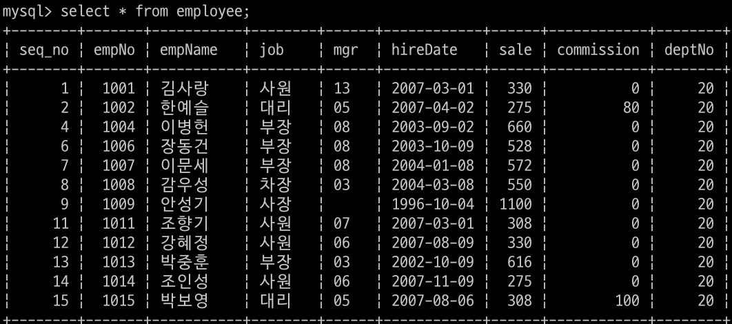 DB after delete()